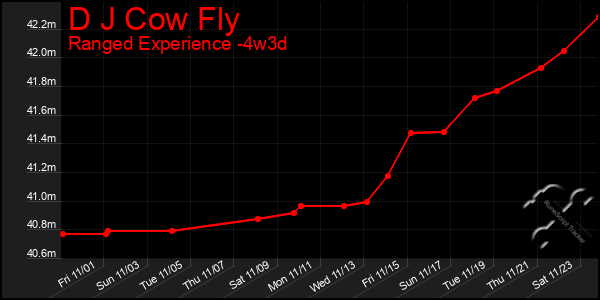 Last 31 Days Graph of D J Cow Fly