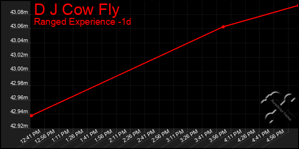 Last 24 Hours Graph of D J Cow Fly