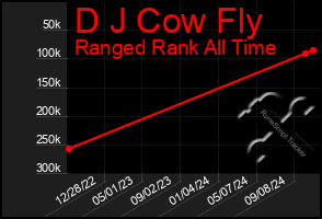 Total Graph of D J Cow Fly