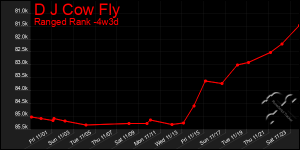 Last 31 Days Graph of D J Cow Fly