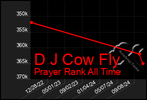 Total Graph of D J Cow Fly