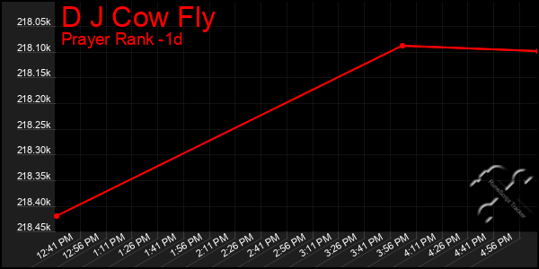 Last 24 Hours Graph of D J Cow Fly