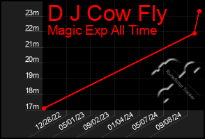 Total Graph of D J Cow Fly