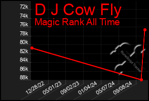 Total Graph of D J Cow Fly