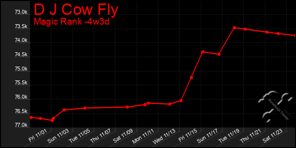 Last 31 Days Graph of D J Cow Fly