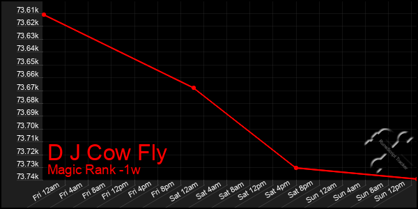 Last 7 Days Graph of D J Cow Fly