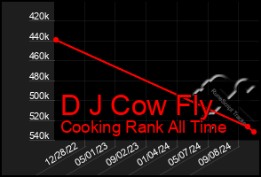 Total Graph of D J Cow Fly