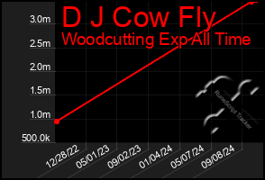 Total Graph of D J Cow Fly