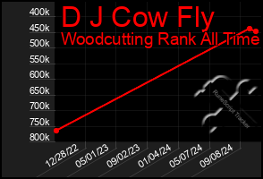 Total Graph of D J Cow Fly