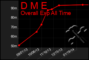 Total Graph of D M E