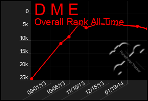 Total Graph of D M E