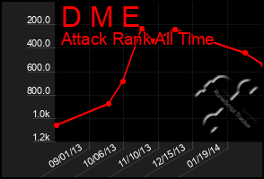 Total Graph of D M E