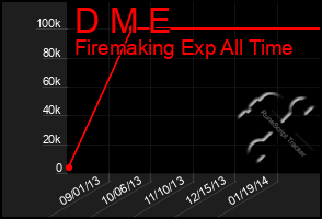 Total Graph of D M E