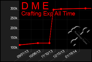 Total Graph of D M E