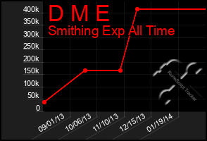Total Graph of D M E