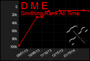 Total Graph of D M E