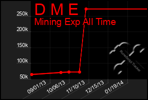 Total Graph of D M E
