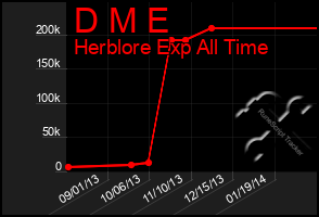 Total Graph of D M E