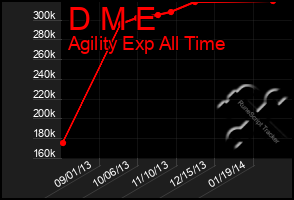 Total Graph of D M E
