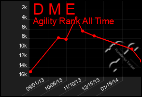 Total Graph of D M E