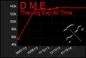 Total Graph of D M E