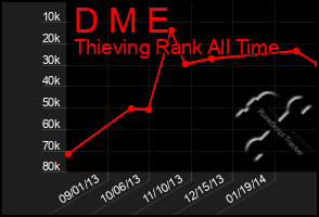 Total Graph of D M E