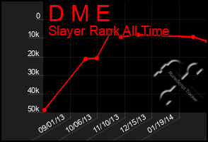 Total Graph of D M E