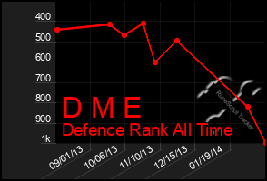 Total Graph of D M E
