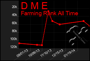 Total Graph of D M E