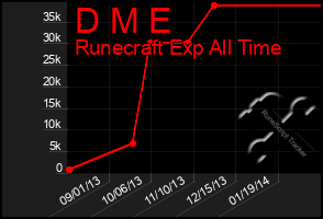 Total Graph of D M E