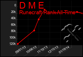 Total Graph of D M E