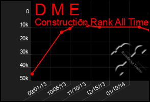 Total Graph of D M E