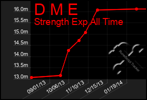 Total Graph of D M E