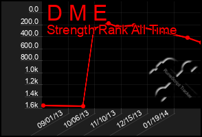 Total Graph of D M E