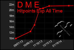 Total Graph of D M E