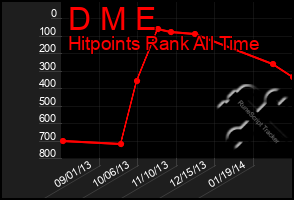 Total Graph of D M E