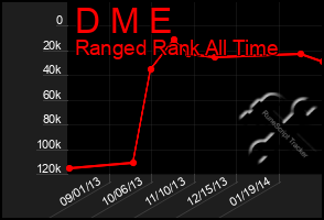 Total Graph of D M E