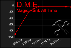 Total Graph of D M E