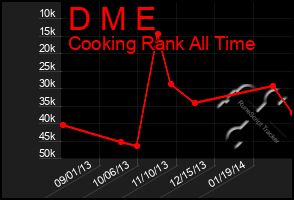 Total Graph of D M E