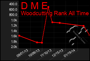 Total Graph of D M E