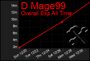 Total Graph of D Mage99