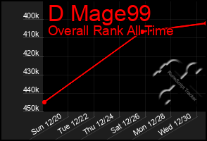 Total Graph of D Mage99