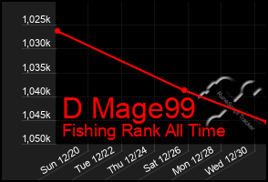 Total Graph of D Mage99