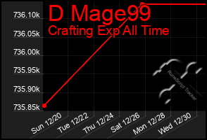 Total Graph of D Mage99