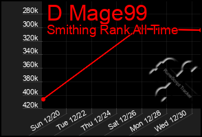 Total Graph of D Mage99