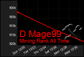 Total Graph of D Mage99