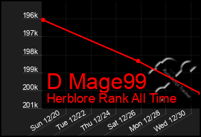 Total Graph of D Mage99