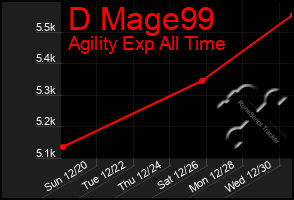 Total Graph of D Mage99