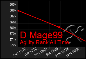 Total Graph of D Mage99