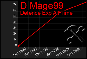 Total Graph of D Mage99